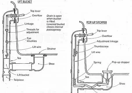 Bathtub plumbing diagram showing drain shoe, overflow tube, and p-trap connections
